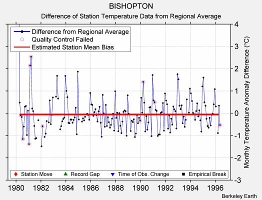 BISHOPTON difference from regional expectation