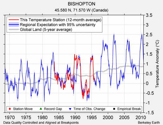 BISHOPTON comparison to regional expectation