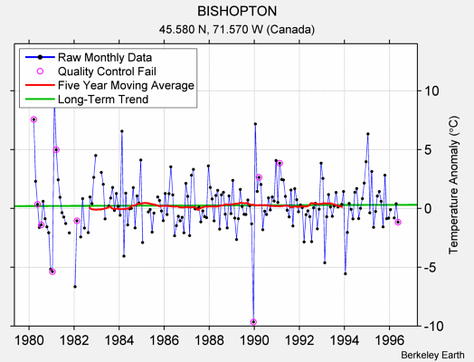 BISHOPTON Raw Mean Temperature