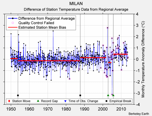 MILAN difference from regional expectation