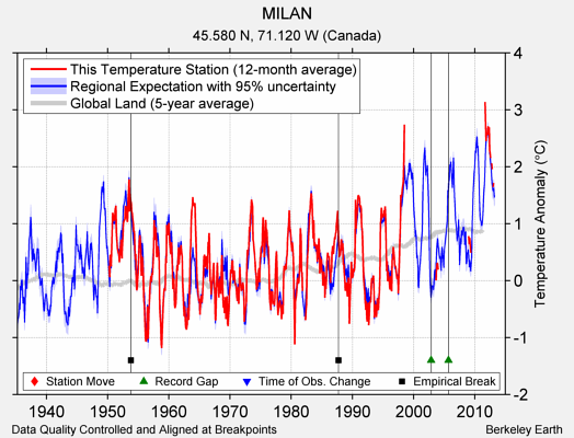 MILAN comparison to regional expectation