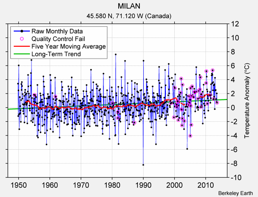 MILAN Raw Mean Temperature