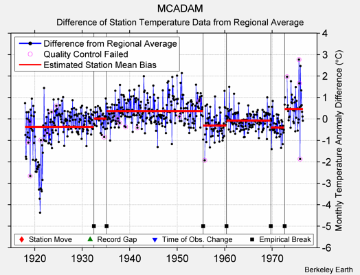 MCADAM difference from regional expectation