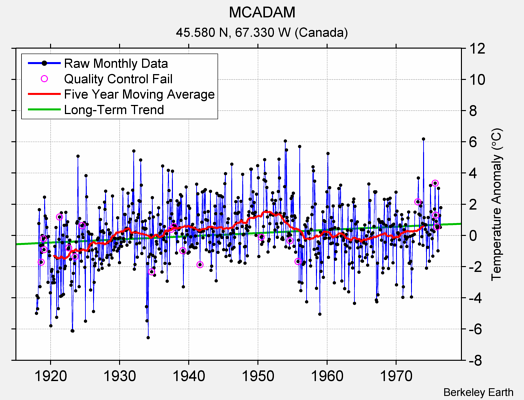 MCADAM Raw Mean Temperature