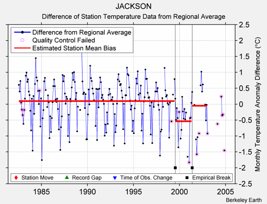 JACKSON difference from regional expectation