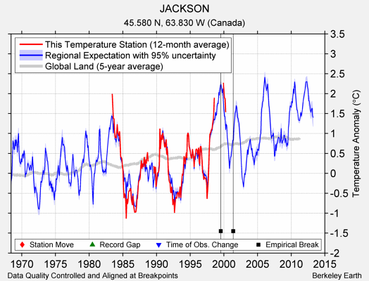 JACKSON comparison to regional expectation