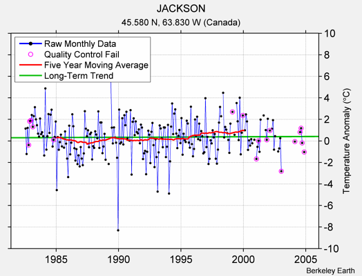 JACKSON Raw Mean Temperature