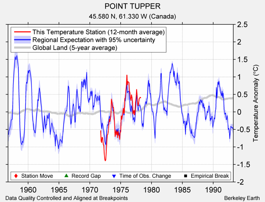 POINT TUPPER comparison to regional expectation