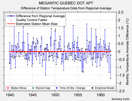 MEGANTIC QUEBEC DOT APT difference from regional expectation