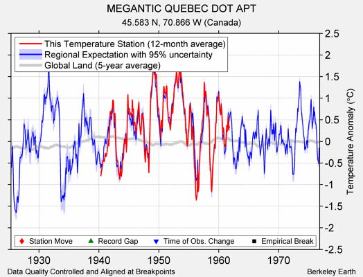 MEGANTIC QUEBEC DOT APT comparison to regional expectation