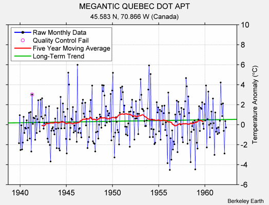 MEGANTIC QUEBEC DOT APT Raw Mean Temperature