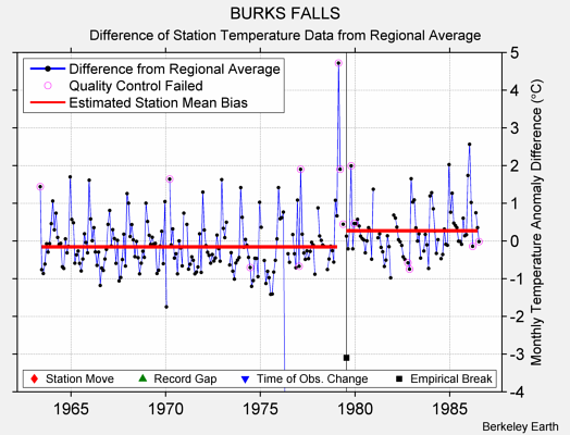 BURKS FALLS difference from regional expectation