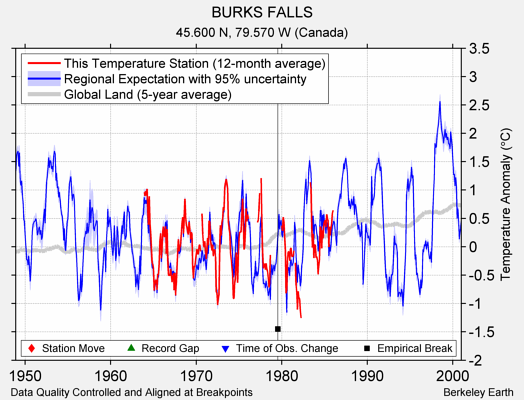 BURKS FALLS comparison to regional expectation