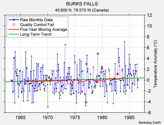 BURKS FALLS Raw Mean Temperature