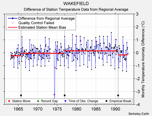 WAKEFIELD difference from regional expectation