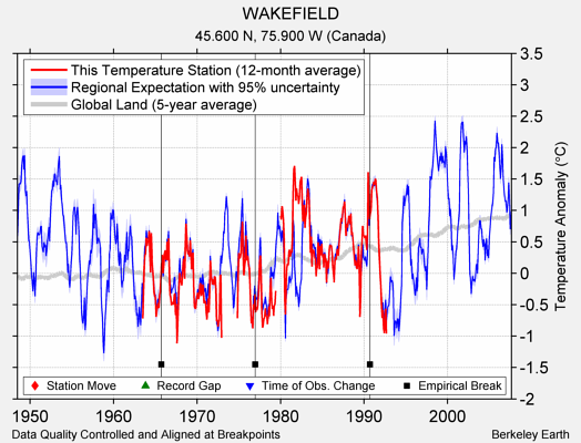 WAKEFIELD comparison to regional expectation