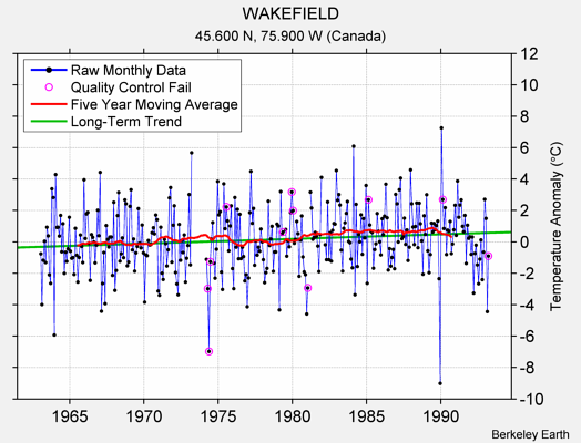 WAKEFIELD Raw Mean Temperature