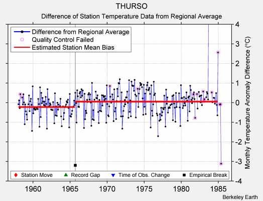 THURSO difference from regional expectation