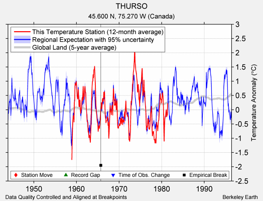 THURSO comparison to regional expectation