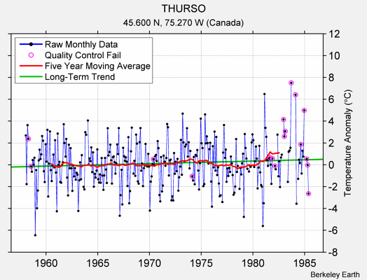 THURSO Raw Mean Temperature