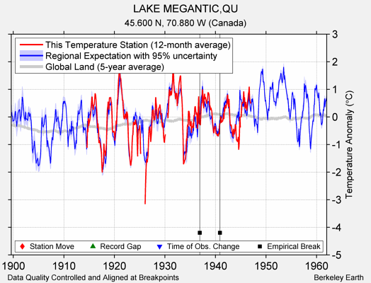 LAKE MEGANTIC,QU comparison to regional expectation