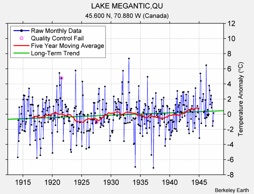 LAKE MEGANTIC,QU Raw Mean Temperature