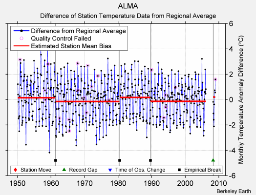 ALMA difference from regional expectation