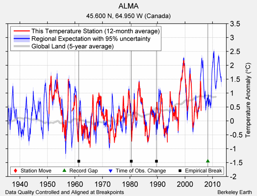 ALMA comparison to regional expectation