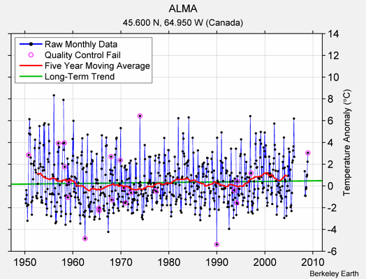 ALMA Raw Mean Temperature