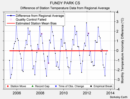 FUNDY PARK CS difference from regional expectation