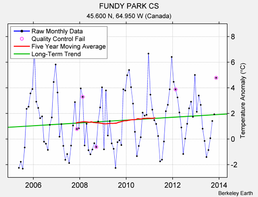 FUNDY PARK CS Raw Mean Temperature