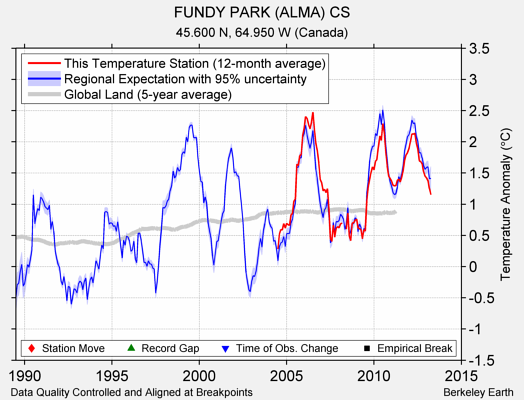 FUNDY PARK (ALMA) CS comparison to regional expectation