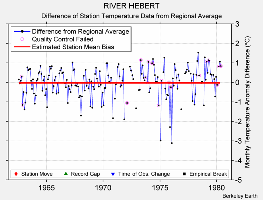 RIVER HEBERT difference from regional expectation