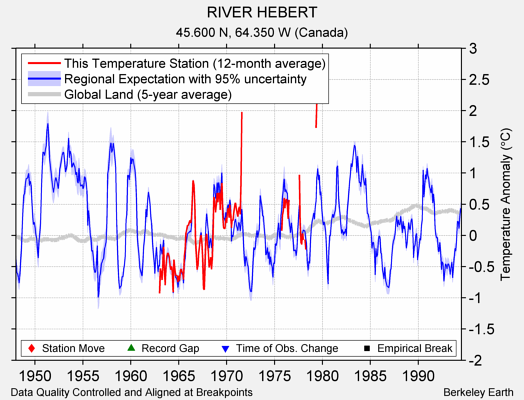 RIVER HEBERT comparison to regional expectation