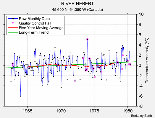 RIVER HEBERT Raw Mean Temperature