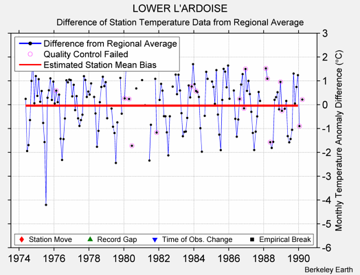 LOWER L'ARDOISE difference from regional expectation