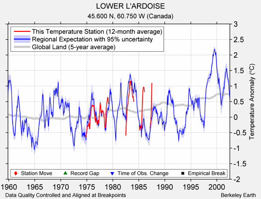 LOWER L'ARDOISE comparison to regional expectation