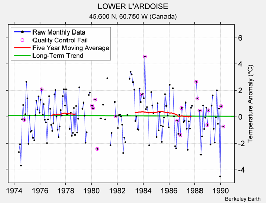 LOWER L'ARDOISE Raw Mean Temperature