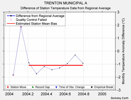 TRENTON MUNICIPAL A difference from regional expectation