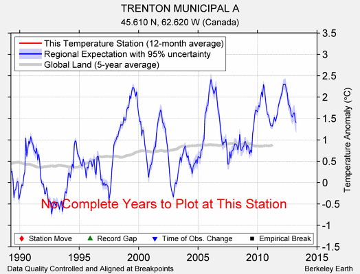 TRENTON MUNICIPAL A comparison to regional expectation