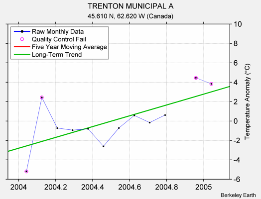 TRENTON MUNICIPAL A Raw Mean Temperature