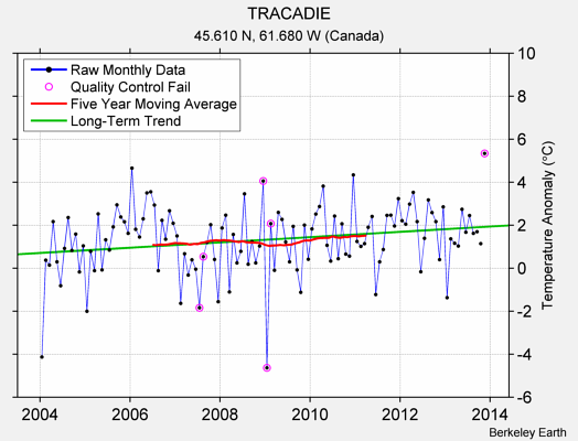 TRACADIE Raw Mean Temperature