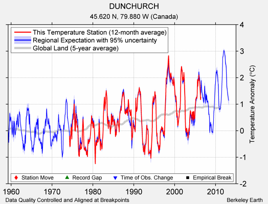 DUNCHURCH comparison to regional expectation