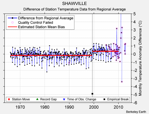 SHAWVILLE difference from regional expectation