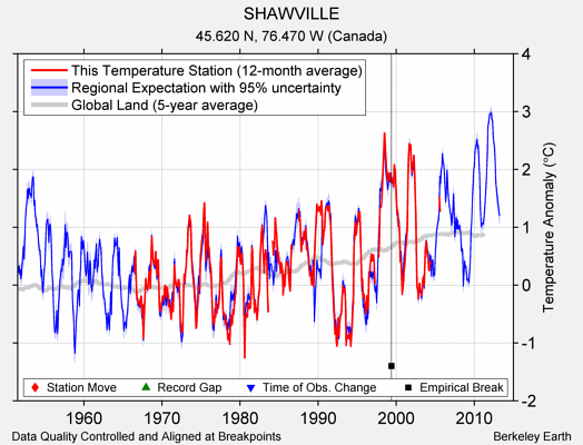 SHAWVILLE comparison to regional expectation