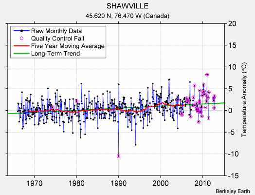 SHAWVILLE Raw Mean Temperature