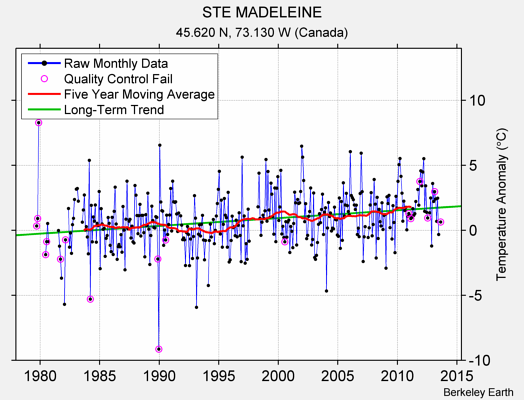 STE MADELEINE Raw Mean Temperature