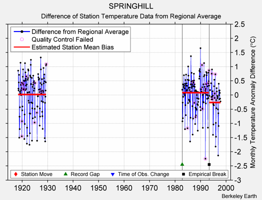 SPRINGHILL difference from regional expectation