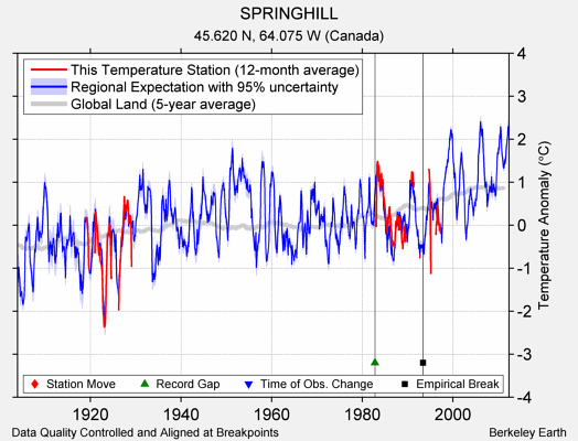 SPRINGHILL comparison to regional expectation