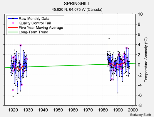 SPRINGHILL Raw Mean Temperature